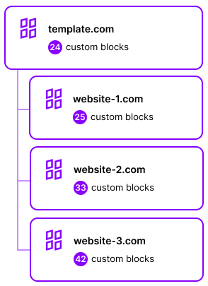 Dashboard showing block sharing configuration and website inheritance